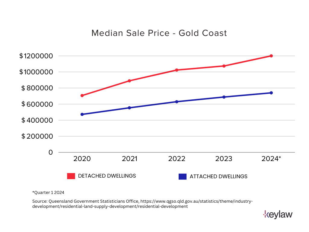 Median-sale-price-graph-gold-coast