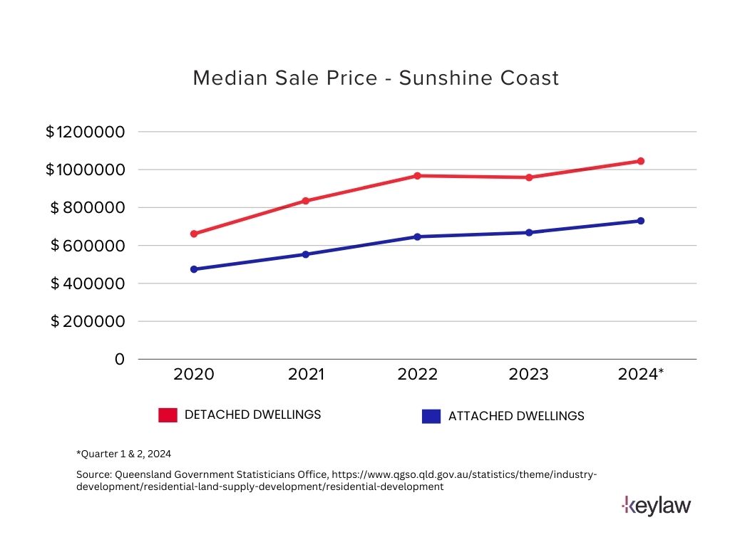 graph showing median house price trends in the Sunshine Coast 